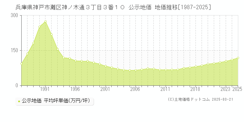 兵庫県神戸市灘区神ノ木通３丁目３番１０ 公示地価 地価推移[1987-2025]