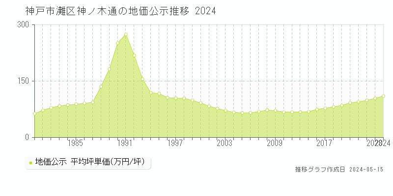 神戸市灘区神ノ木通の地価公示推移グラフ 