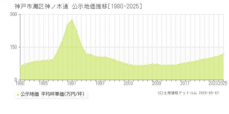 神ノ木通(神戸市灘区)の公示地価推移グラフ(坪単価)[1980-2025年]