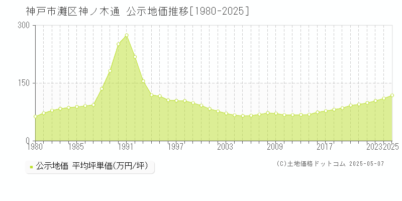 神戸市灘区神ノ木通の地価公示推移グラフ 