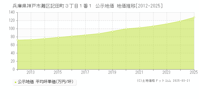 兵庫県神戸市灘区記田町３丁目１番１ 公示地価 地価推移[2012-2025]