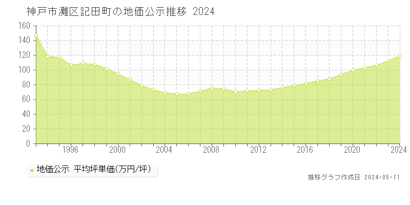 神戸市灘区記田町の地価公示推移グラフ 