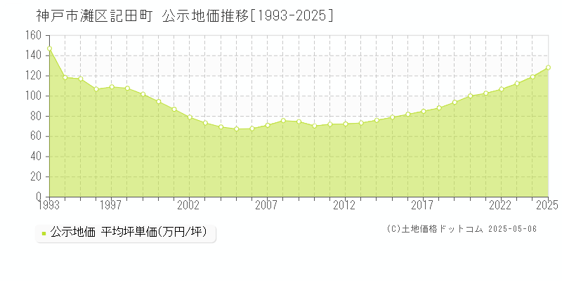 記田町(神戸市灘区)の公示地価推移グラフ(坪単価)[1993-2025年]