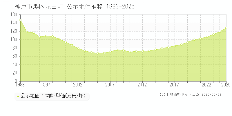 神戸市灘区記田町の地価公示推移グラフ 