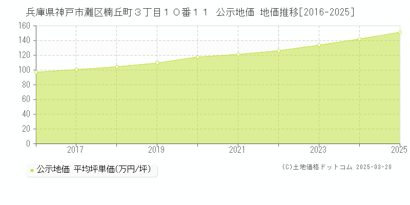兵庫県神戸市灘区楠丘町３丁目１０番１１ 公示地価 地価推移[2016-2025]