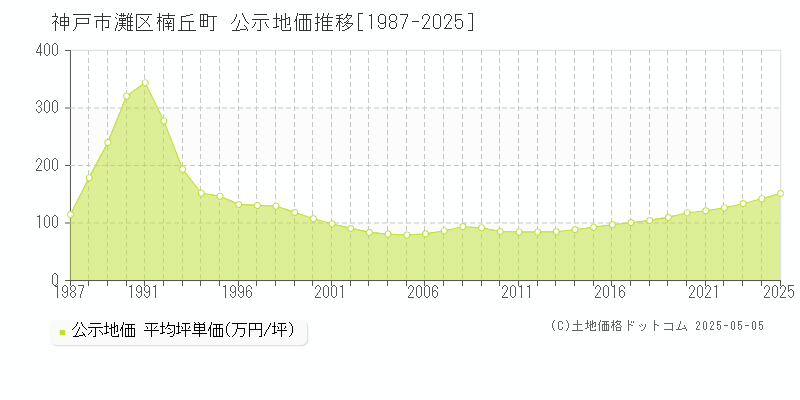 楠丘町(神戸市灘区)の公示地価推移グラフ(坪単価)[1987-2025年]