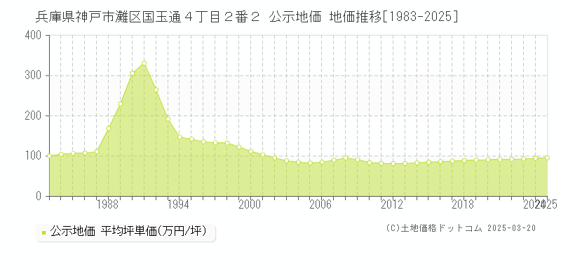 兵庫県神戸市灘区国玉通４丁目２番２ 公示地価 地価推移[1983-2025]