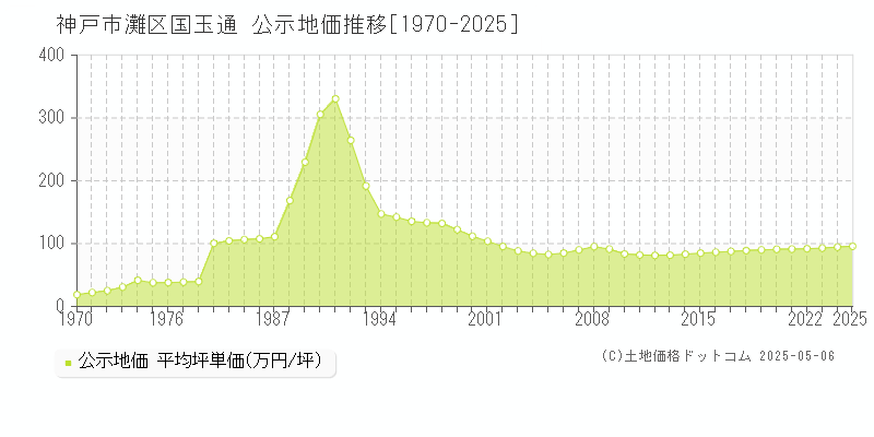 国玉通(神戸市灘区)の公示地価推移グラフ(坪単価)[1970-2025年]