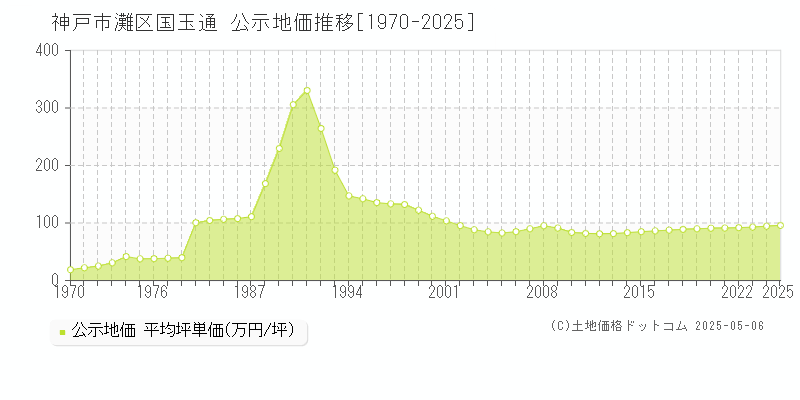 神戸市灘区国玉通の地価公示推移グラフ 