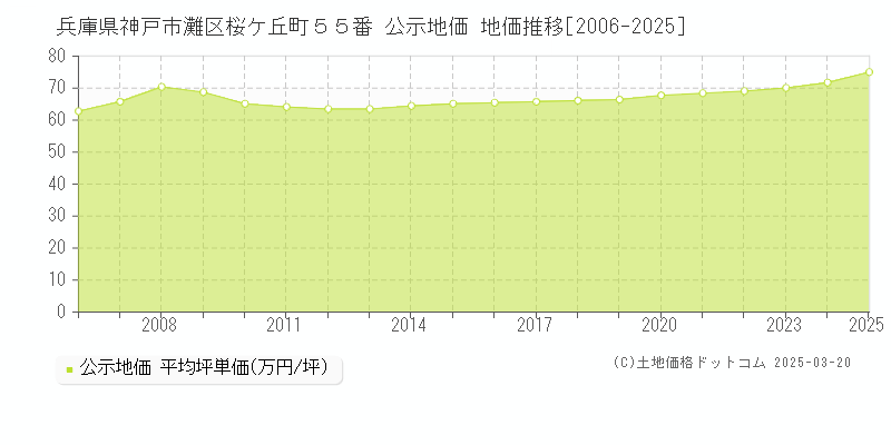 兵庫県神戸市灘区桜ケ丘町５５番 公示地価 地価推移[2006-2025]