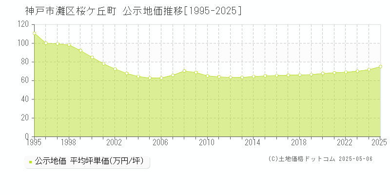 桜ケ丘町(神戸市灘区)の公示地価推移グラフ(坪単価)[1995-2025年]