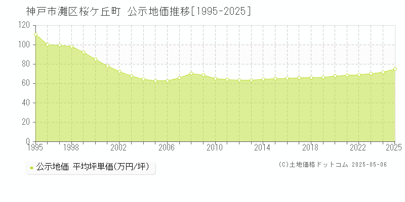 神戸市灘区桜ケ丘町の地価公示推移グラフ 