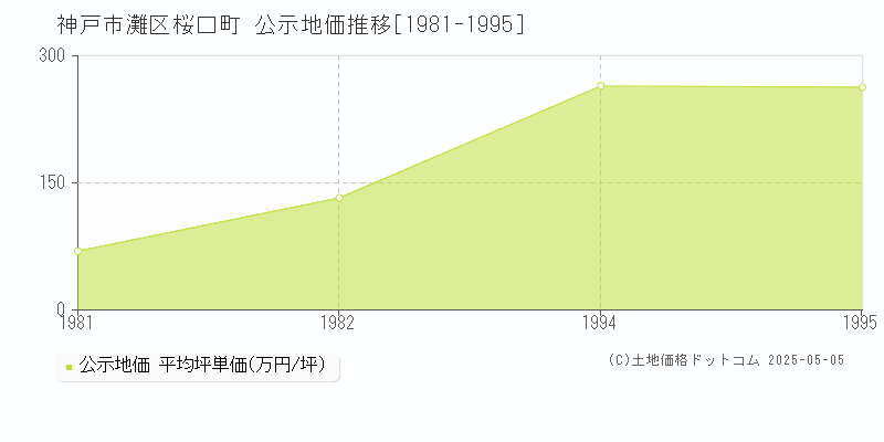 桜口町(神戸市灘区)の公示地価推移グラフ(坪単価)[1981-1995年]