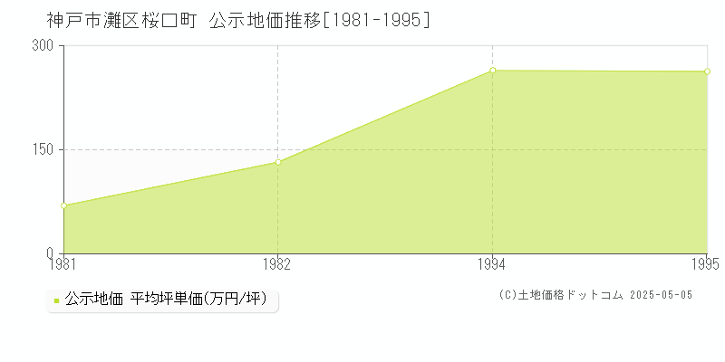 神戸市灘区桜口町の地価公示推移グラフ 