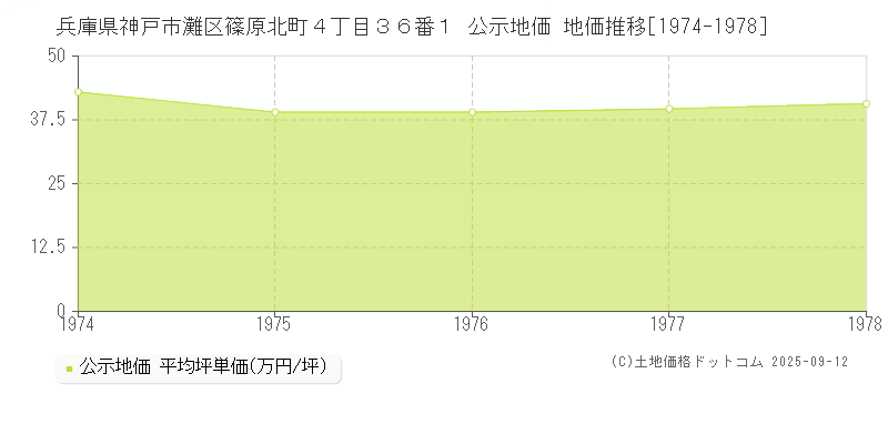 兵庫県神戸市灘区篠原北町４丁目３６番１ 公示地価 地価推移[1974-1978]