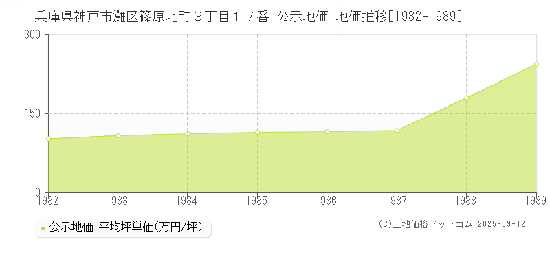 兵庫県神戸市灘区篠原北町３丁目１７番 公示地価 地価推移[1982-1989]