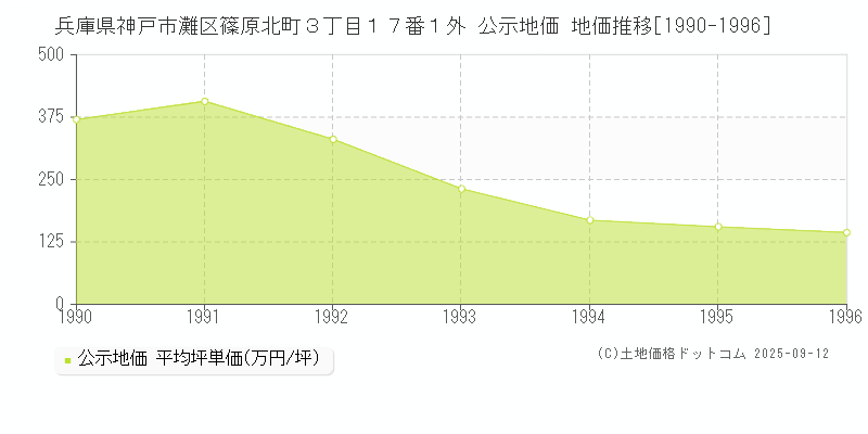 兵庫県神戸市灘区篠原北町３丁目１７番１外 公示地価 地価推移[1990-1996]