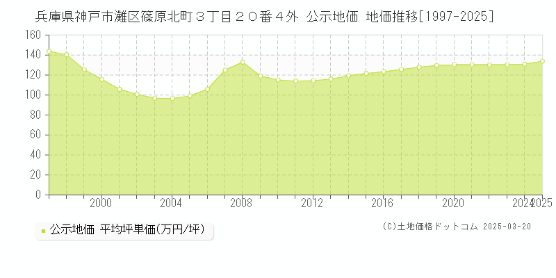 兵庫県神戸市灘区篠原北町３丁目２０番４外 公示地価 地価推移[1997-2025]