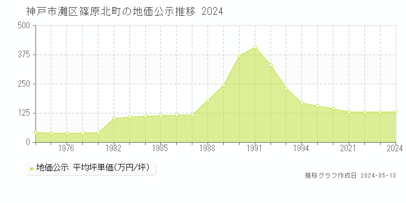 神戸市灘区篠原北町の地価公示推移グラフ 