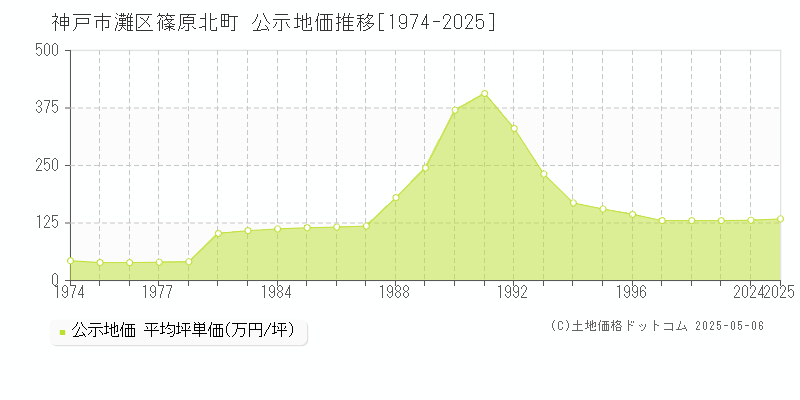 篠原北町(神戸市灘区)の公示地価推移グラフ(坪単価)[1974-2025年]