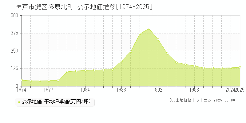 神戸市灘区篠原北町の地価公示推移グラフ 