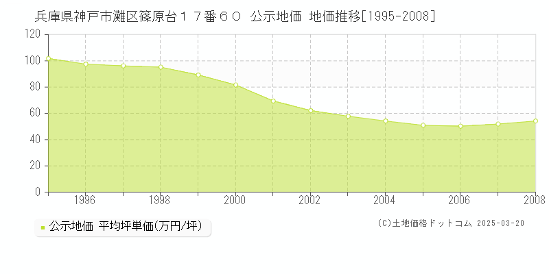 兵庫県神戸市灘区篠原台１７番６０ 公示地価 地価推移[1995-2008]