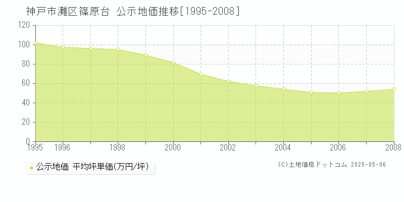 篠原台(神戸市灘区)の公示地価推移グラフ(坪単価)[1995-2008年]