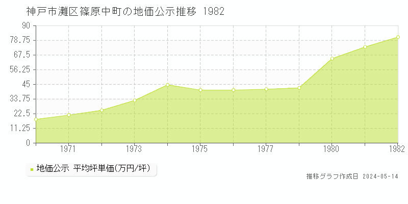 神戸市灘区篠原中町の地価公示推移グラフ 