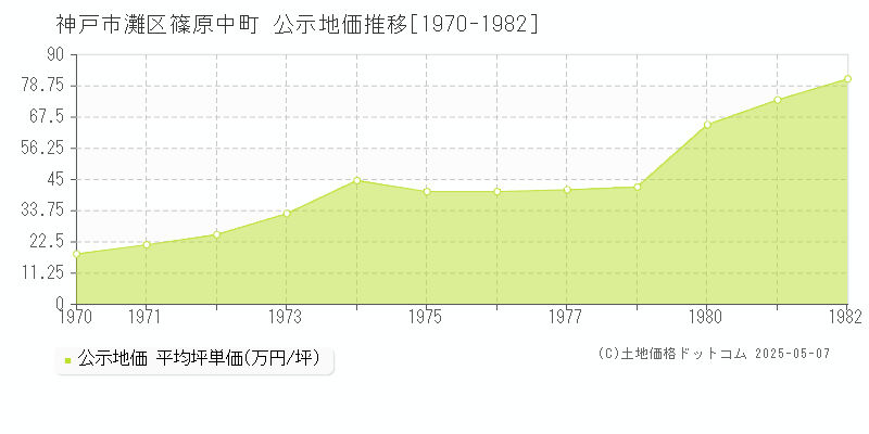 篠原中町(神戸市灘区)の公示地価推移グラフ(坪単価)[1970-1982年]