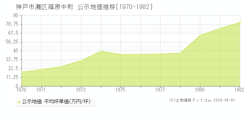 神戸市灘区篠原中町の地価公示推移グラフ 