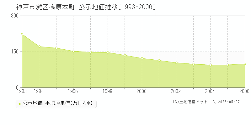 篠原本町(神戸市灘区)の公示地価推移グラフ(坪単価)[1993-2006年]