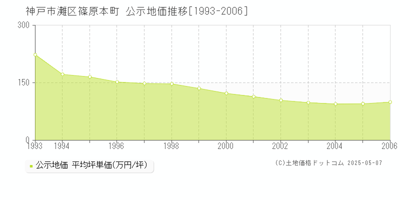 神戸市灘区篠原本町の地価公示推移グラフ 