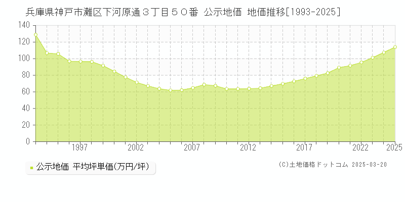 兵庫県神戸市灘区下河原通３丁目５０番 公示地価 地価推移[1993-2025]