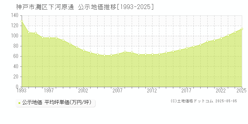 下河原通(神戸市灘区)の公示地価推移グラフ(坪単価)[1993-2025年]