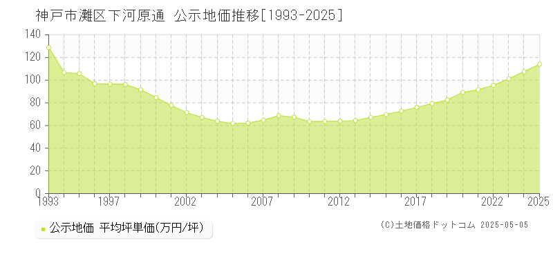 神戸市灘区下河原通の地価公示推移グラフ 