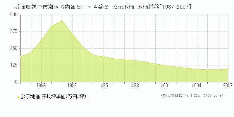 兵庫県神戸市灘区城内通５丁目４番８ 公示地価 地価推移[1987-2007]