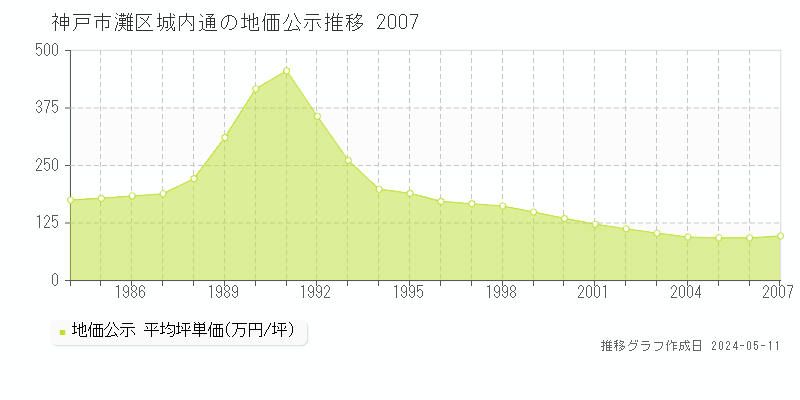 神戸市灘区城内通の地価公示推移グラフ 
