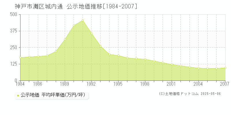 城内通(神戸市灘区)の公示地価推移グラフ(坪単価)[1984-2007年]
