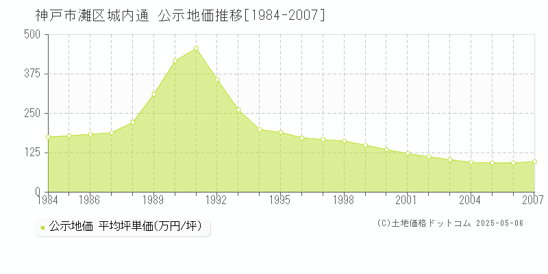 神戸市灘区城内通の地価公示推移グラフ 