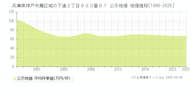 兵庫県神戸市灘区城の下通２丁目８３３番８７ 公示地価 地価推移[1998-2025]