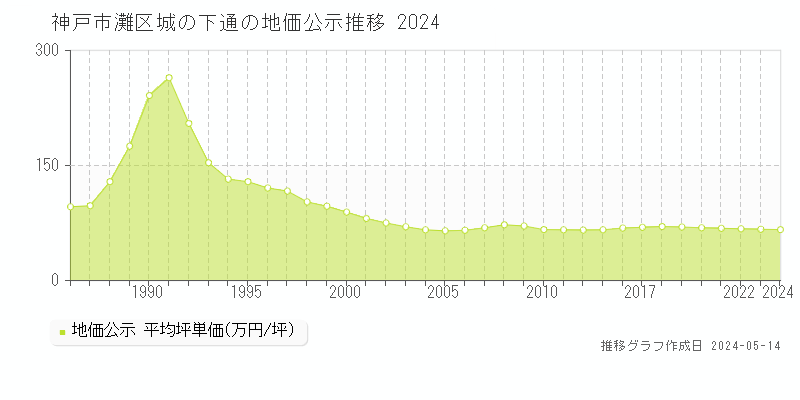 神戸市灘区城の下通の地価公示推移グラフ 