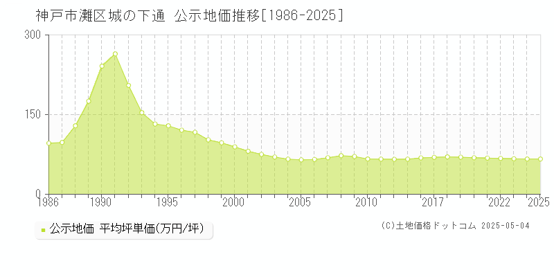 城の下通(神戸市灘区)の公示地価推移グラフ(坪単価)[1986-2025年]