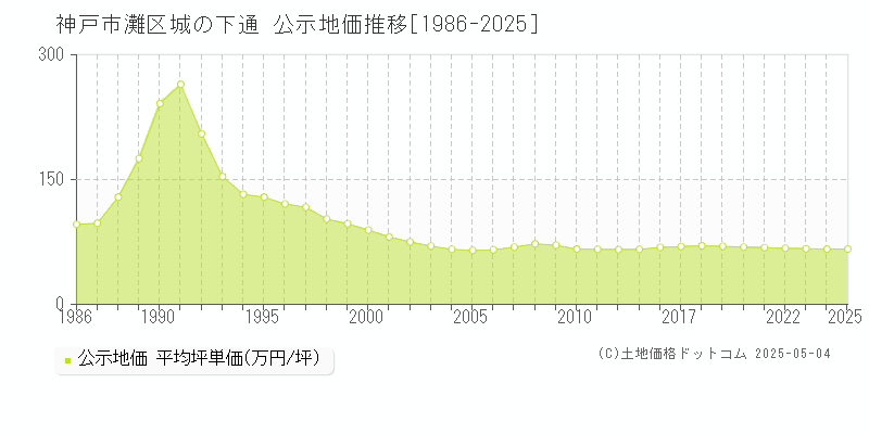 神戸市灘区城の下通の地価公示推移グラフ 