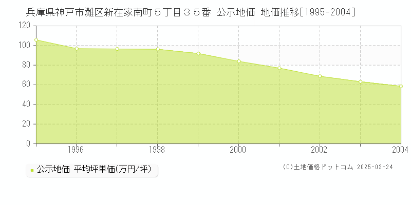 兵庫県神戸市灘区新在家南町５丁目３５番 公示地価 地価推移[1995-2004]