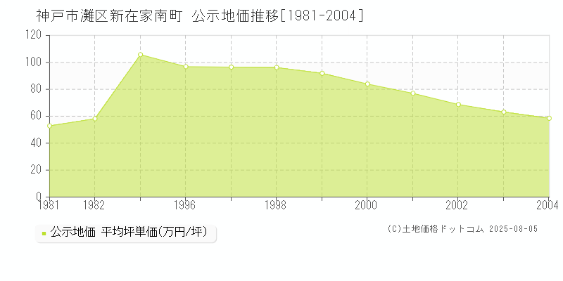 新在家南町(神戸市灘区)の公示地価推移グラフ(坪単価)[1981-2004年]