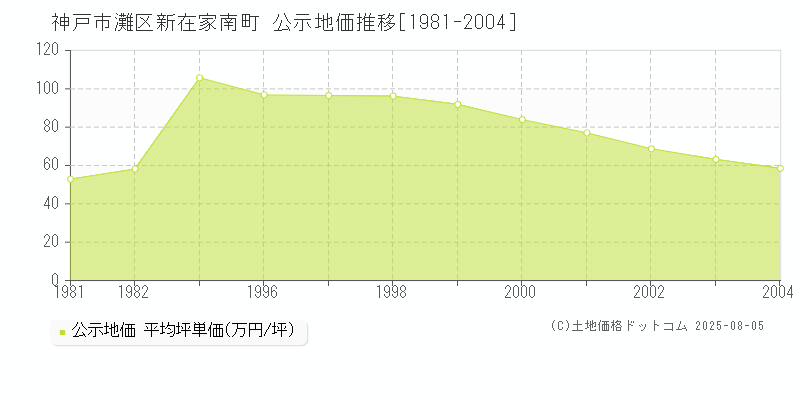 神戸市灘区新在家南町の地価公示推移グラフ 