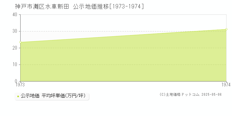水車新田(神戸市灘区)の公示地価推移グラフ(坪単価)[1973-1974年]