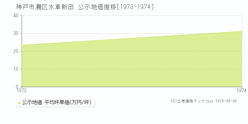 神戸市灘区水車新田の地価公示推移グラフ 