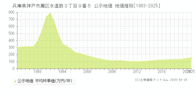 兵庫県神戸市灘区水道筋３丁目９番５ 公示地価 地価推移[1983-2025]