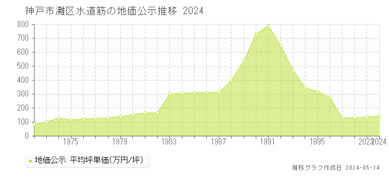 神戸市灘区水道筋の地価公示推移グラフ 